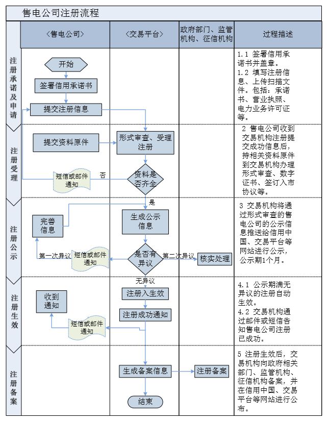成都代办注册售电公司流程(成都代办注册售电公司流程及费用)