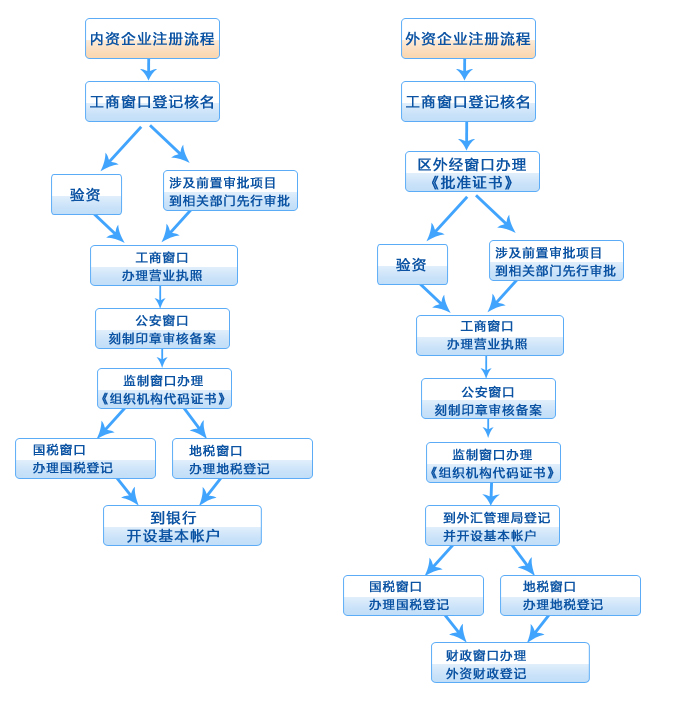 成都市办理公司注册的流程(成都市办理公司注册的流程及费用)