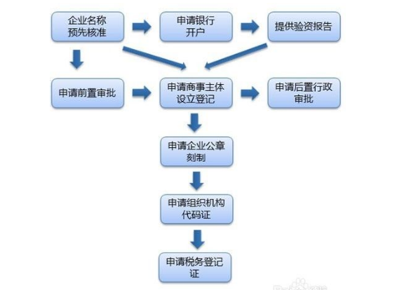 成都公司工商登记注册流程(成都公司工商登记注册流程及费用)