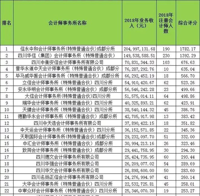 成都注册会计师真实收入情况(成都注册会计师真实收入情况如何)