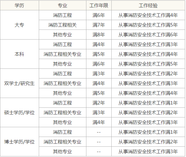 成都注册消防师考试时间(成都注册消防工程师考试地点)