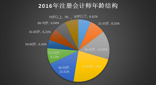 成都注册会计师人才落户(高级会计师可以落户成都吗)