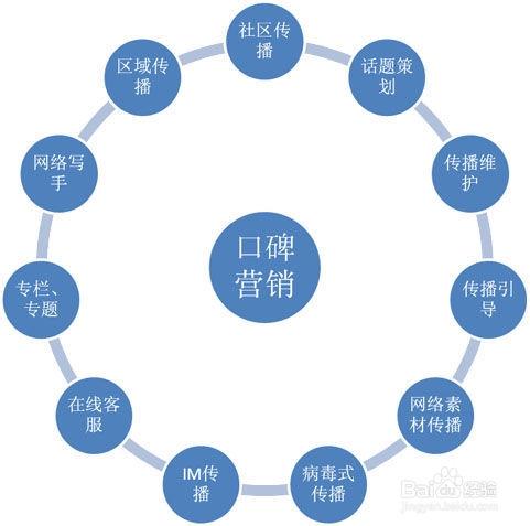 营销网络推广(百度关键词推广2元一天)