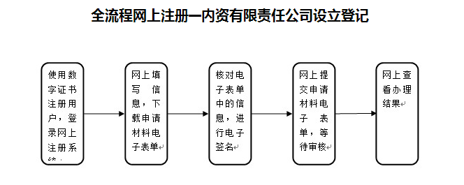 成都注册公司流程图(成都公司注册简易流程)