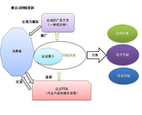 网络营销的十大特点(网络营销的十大特点是)