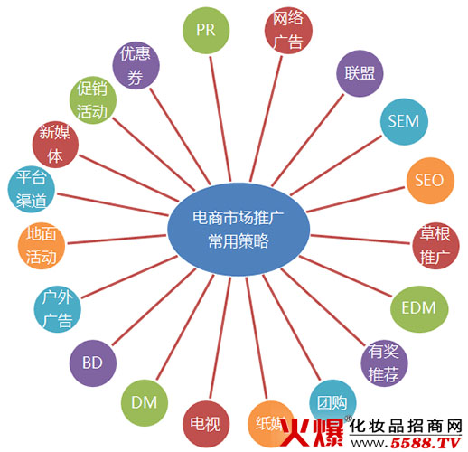 网络营销七个步骤(网络营销的12种手段)