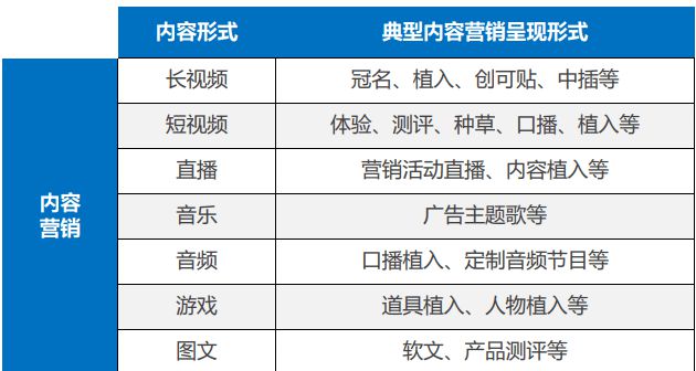 内容营销(内容营销有哪些营销目的)