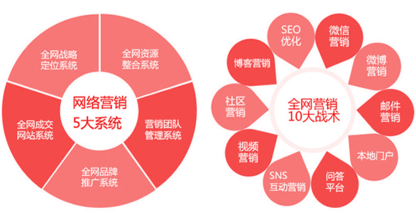 包含网络营销怎么做的词条