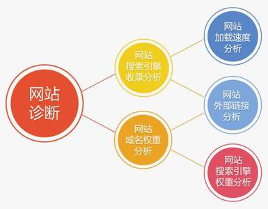 网站seo诊断(网站seo诊断分析报告)