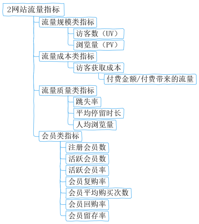 网站分析(网站数据分析)