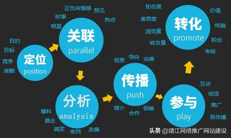 推广方式都有哪些 百度关键词推广2元一天 